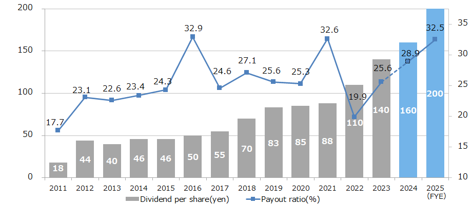 Dividend Payout Ratio of Itochu Corp as